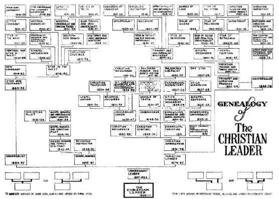 Chart of Universalist periodicals